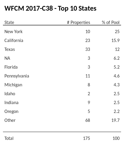 The top 10 states where collateral for WFCM 2017-C38 reside. WFCM 2017-C38 has 25% of its pool located in the state of New York.