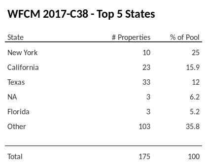 The top 5 states where collateral for WFCM 2017-C38 reside. WFCM 2017-C38 has 25% of its pool located in the state of New York.