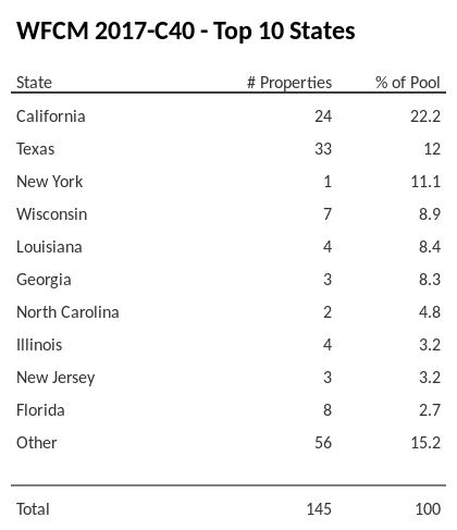 The top 10 states where collateral for WFCM 2017-C40 reside. WFCM 2017-C40 has 22.2% of its pool located in the state of California.