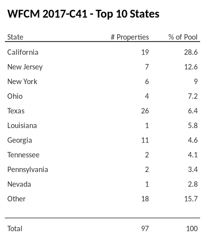 The top 10 states where collateral for WFCM 2017-C41 reside. WFCM 2017-C41 has 28.6% of its pool located in the state of California.