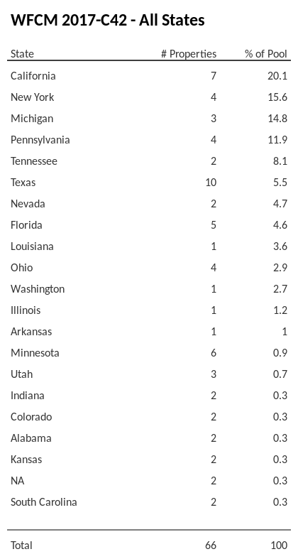 WFCM 2017-C42 has 20.1% of its pool located in the state of California.