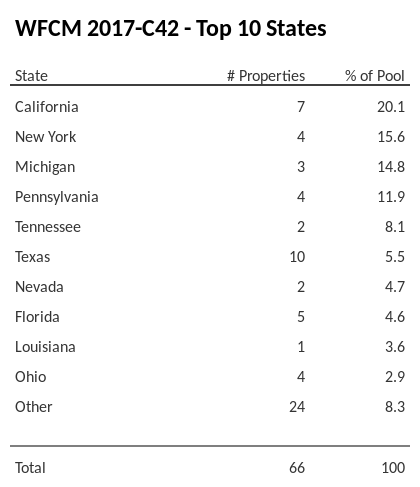 The top 10 states where collateral for WFCM 2017-C42 reside. WFCM 2017-C42 has 20.1% of its pool located in the state of California.