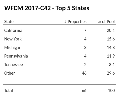The top 5 states where collateral for WFCM 2017-C42 reside. WFCM 2017-C42 has 20.1% of its pool located in the state of California.