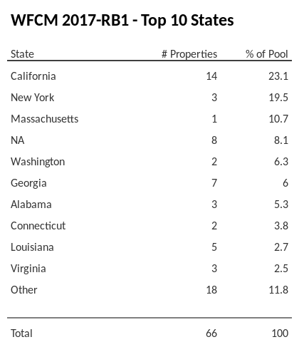 The top 10 states where collateral for WFCM 2017-RB1 reside. WFCM 2017-RB1 has 23.1% of its pool located in the state of California.