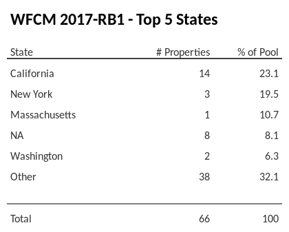 The top 5 states where collateral for WFCM 2017-RB1 reside. WFCM 2017-RB1 has 23.1% of its pool located in the state of California.