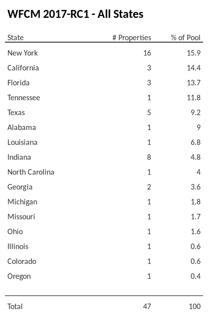 WFCM 2017-RC1 has 15.9% of its pool located in the state of New York.