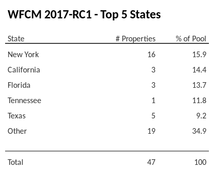 The top 5 states where collateral for WFCM 2017-RC1 reside. WFCM 2017-RC1 has 15.9% of its pool located in the state of New York.