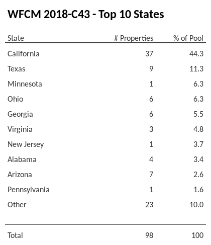 The top 10 states where collateral for WFCM 2018-C43 reside. WFCM 2018-C43 has 44.3% of its pool located in the state of California.