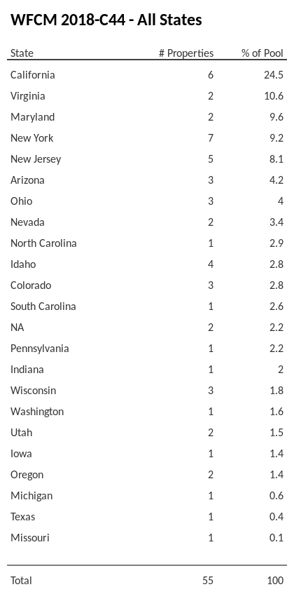 WFCM 2018-C44 has 24.4% of its pool located in the state of California.