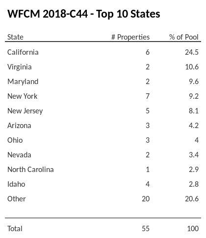 The top 10 states where collateral for WFCM 2018-C44 reside. WFCM 2018-C44 has 24.4% of its pool located in the state of California.