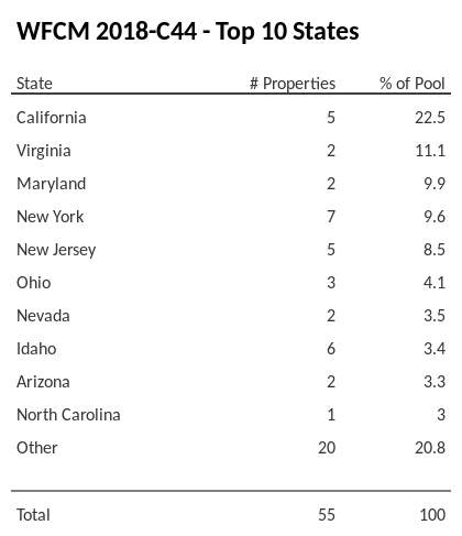 The top 10 states where collateral for WFCM 2018-C44 reside. WFCM 2018-C44 has 22.5% of its pool located in the state of California.