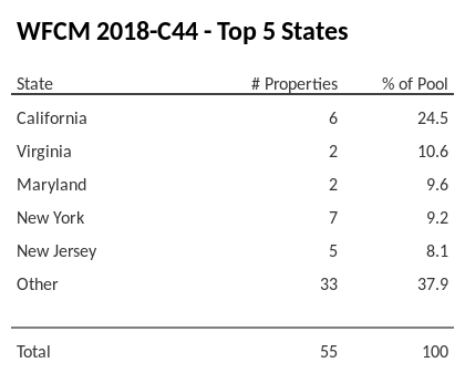 The top 5 states where collateral for WFCM 2018-C44 reside. WFCM 2018-C44 has 24.4% of its pool located in the state of California.