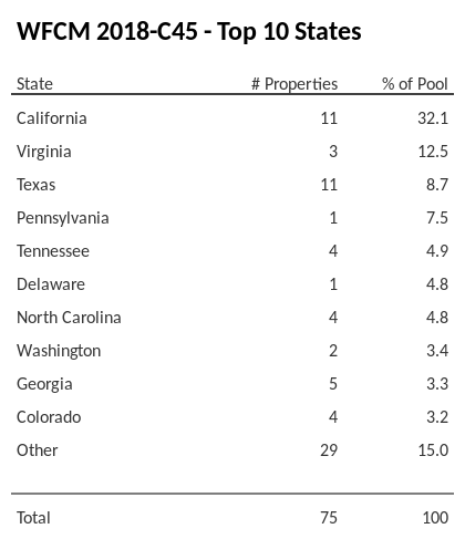 The top 10 states where collateral for WFCM 2018-C45 reside. WFCM 2018-C45 has 32.1% of its pool located in the state of California.