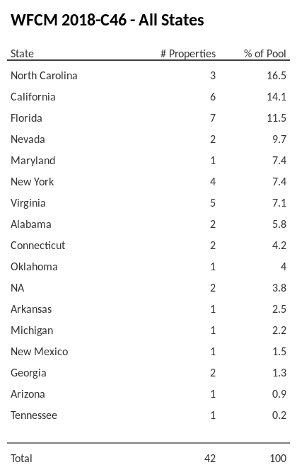 WFCM 2018-C46 has 16.5% of its pool located in the state of North Carolina.