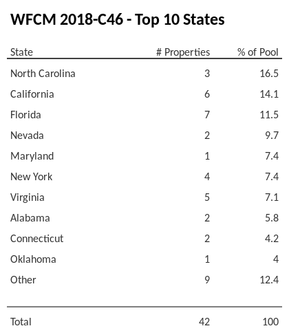 The top 10 states where collateral for WFCM 2018-C46 reside. WFCM 2018-C46 has 16.5% of its pool located in the state of North Carolina.