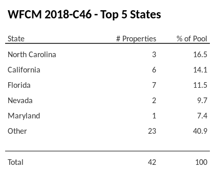 The top 5 states where collateral for WFCM 2018-C46 reside. WFCM 2018-C46 has 16.5% of its pool located in the state of North Carolina.
