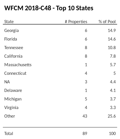 The top 10 states where collateral for WFCM 2018-C48 reside. WFCM 2018-C48 has 14.9% of its pool located in the state of Georgia.