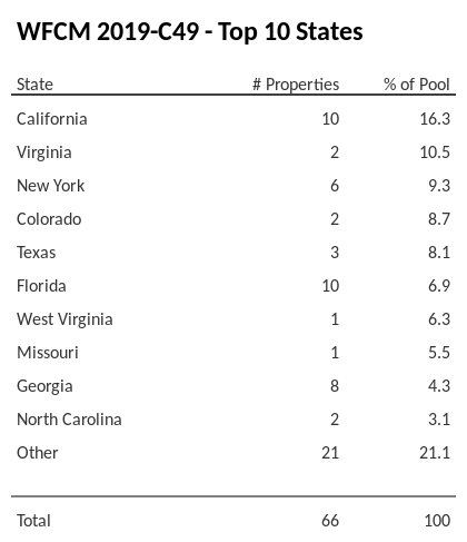 The top 10 states where collateral for WFCM 2019-C49 reside. WFCM 2019-C49 has 16.3% of its pool located in the state of California.