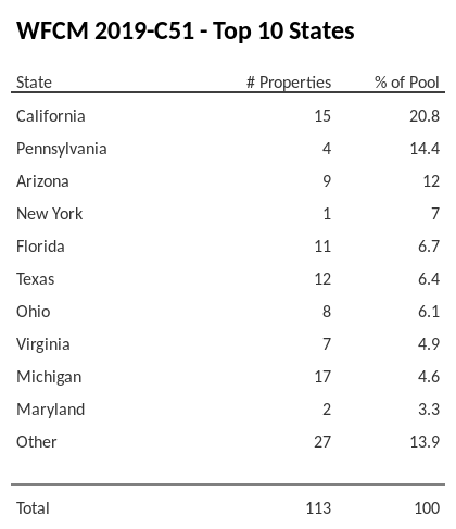 The top 10 states where collateral for WFCM 2019-C51 reside. WFCM 2019-C51 has 20.8% of its pool located in the state of California.