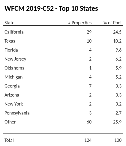 The top 10 states where collateral for WFCM 2019-C52 reside. WFCM 2019-C52 has 24.5% of its pool located in the state of California.
