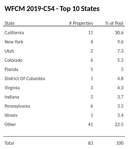 The top 10 states where collateral for WFCM 2019-C54 reside. WFCM 2019-C54 has 30.6% of its pool located in the state of California.