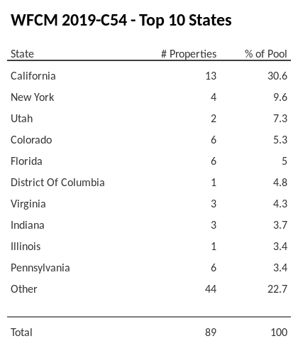 The top 10 states where collateral for WFCM 2019-C54 reside. WFCM 2019-C54 has 30.6% of its pool located in the state of California.