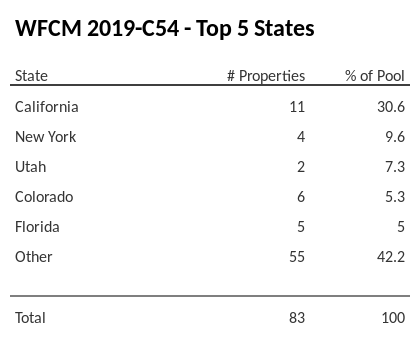 The top 5 states where collateral for WFCM 2019-C54 reside. WFCM 2019-C54 has 30.6% of its pool located in the state of California.