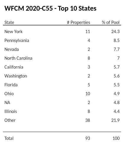 The top 10 states where collateral for WFCM 2020-C55 reside. WFCM 2020-C55 has 24.3% of its pool located in the state of New York.