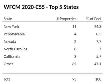 The top 5 states where collateral for WFCM 2020-C55 reside. WFCM 2020-C55 has 24.3% of its pool located in the state of New York.