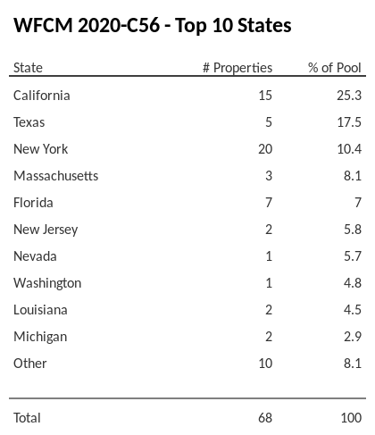 The top 10 states where collateral for WFCM 2020-C56 reside. WFCM 2020-C56 has 25.3% of its pool located in the state of California.