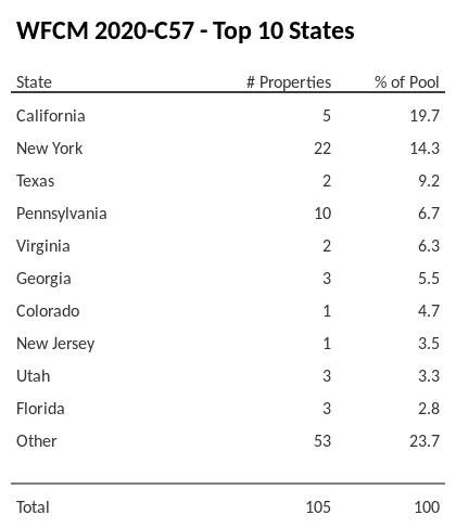 The top 10 states where collateral for WFCM 2020-C57 reside. WFCM 2020-C57 has 19.7% of its pool located in the state of California.