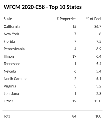 The top 10 states where collateral for WFCM 2020-C58 reside. WFCM 2020-C58 has 36.7% of its pool located in the state of California.