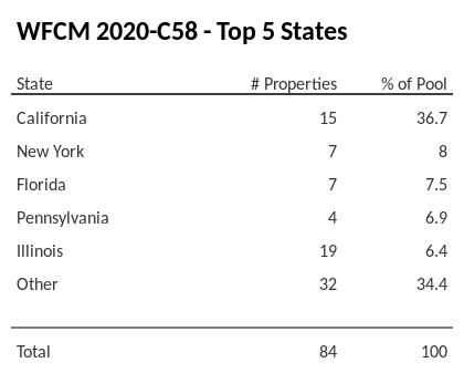 The top 5 states where collateral for WFCM 2020-C58 reside. WFCM 2020-C58 has 36.7% of its pool located in the state of California.