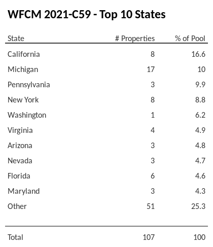 The top 10 states where collateral for WFCM 2021-C59 reside. WFCM 2021-C59 has 16.6% of its pool located in the state of California.