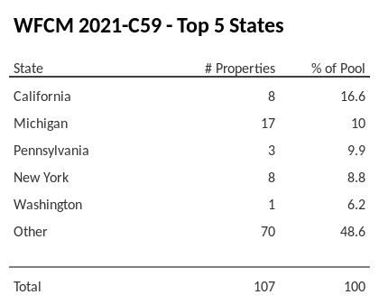 The top 5 states where collateral for WFCM 2021-C59 reside. WFCM 2021-C59 has 16.6% of its pool located in the state of California.
