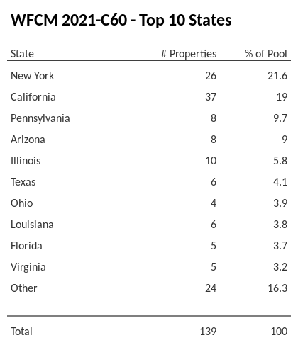 The top 10 states where collateral for WFCM 2021-C60 reside. WFCM 2021-C60 has 21.6% of its pool located in the state of New York.