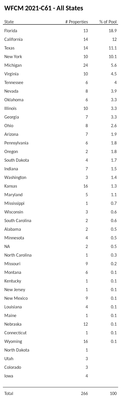 WFCM 2021-C61 has 18.9% of its pool located in the state of Florida.