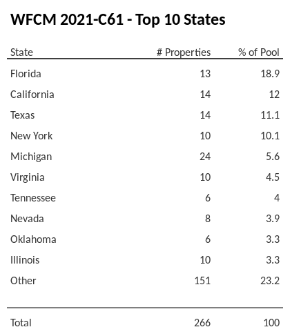 The top 10 states where collateral for WFCM 2021-C61 reside. WFCM 2021-C61 has 18.9% of its pool located in the state of Florida.