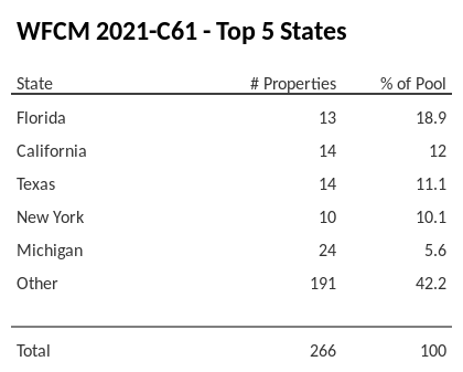 The top 5 states where collateral for WFCM 2021-C61 reside. WFCM 2021-C61 has 18.9% of its pool located in the state of Florida.
