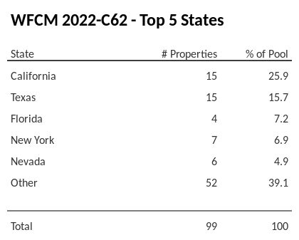 The top 5 states where collateral for WFCM 2022-C62 reside. WFCM 2022-C62 has 25.9% of its pool located in the state of California.