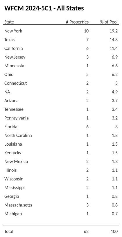 WFCM 2024-5C1 has 19.2% of its pool located in the state of New York.
