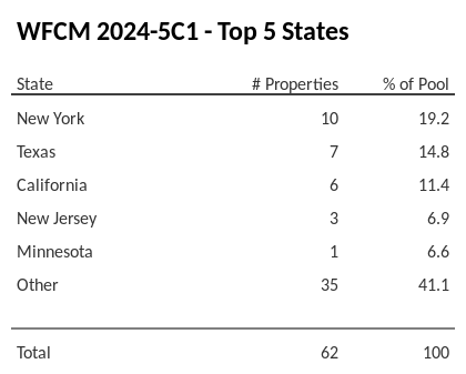 The top 5 states where collateral for WFCM 2024-5C1 reside. WFCM 2024-5C1 has 19.2% of its pool located in the state of New York.