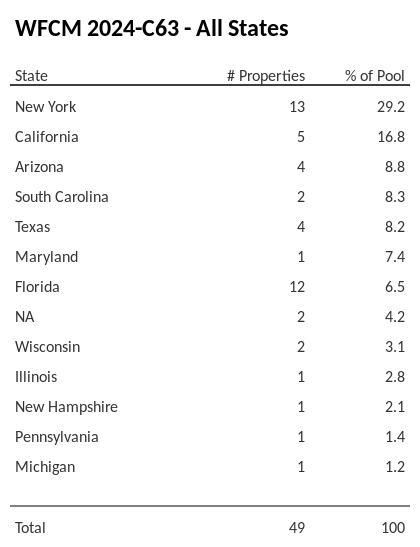WFCM 2024-C63 has 29.2% of its pool located in the state of New York.