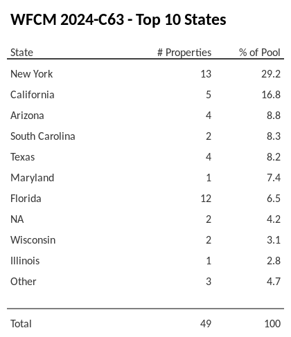 The top 10 states where collateral for WFCM 2024-C63 reside. WFCM 2024-C63 has 29.2% of its pool located in the state of New York.