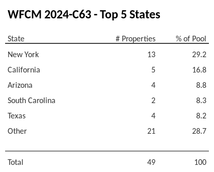 The top 5 states where collateral for WFCM 2024-C63 reside. WFCM 2024-C63 has 29.2% of its pool located in the state of New York.