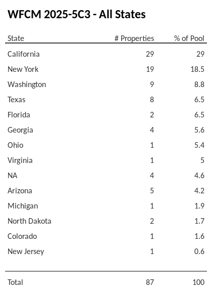 WFCM 2025-5C3 has 29% of its pool located in the state of California.