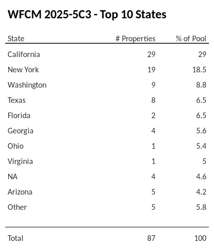 The top 10 states where collateral for WFCM 2025-5C3 reside. WFCM 2025-5C3 has 29% of its pool located in the state of California.