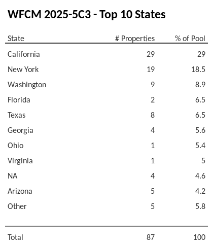 The top 10 states where collateral for WFCM 2025-5C3 reside. WFCM 2025-5C3 has 29% of its pool located in the state of California.