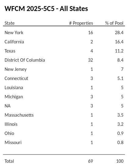WFCM 2025-5C5 has 28.4% of its pool located in the state of New York.