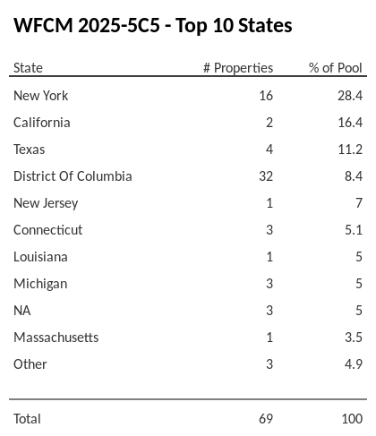 The top 10 states where collateral for WFCM 2025-5C5 reside. WFCM 2025-5C5 has 28.4% of its pool located in the state of New York.